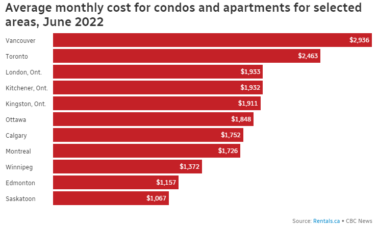 Soaring rents price out some Canadians | Radio-Canada.ca