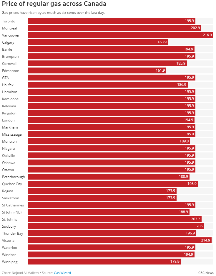 gas-prices-hit-record-highs-across-the-country-radio-canada-ca