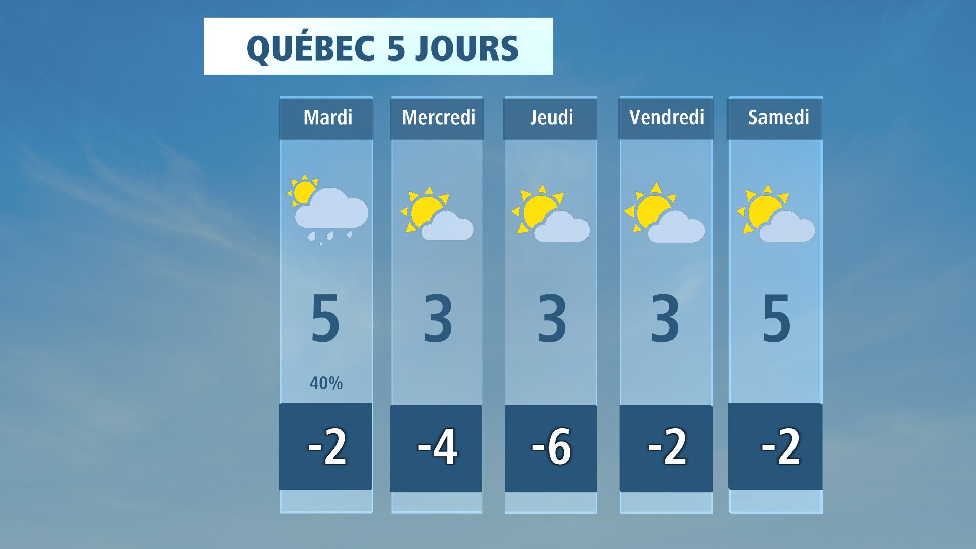 Une douceur historique pour le mois d’octobre 2021 à Québec Radio