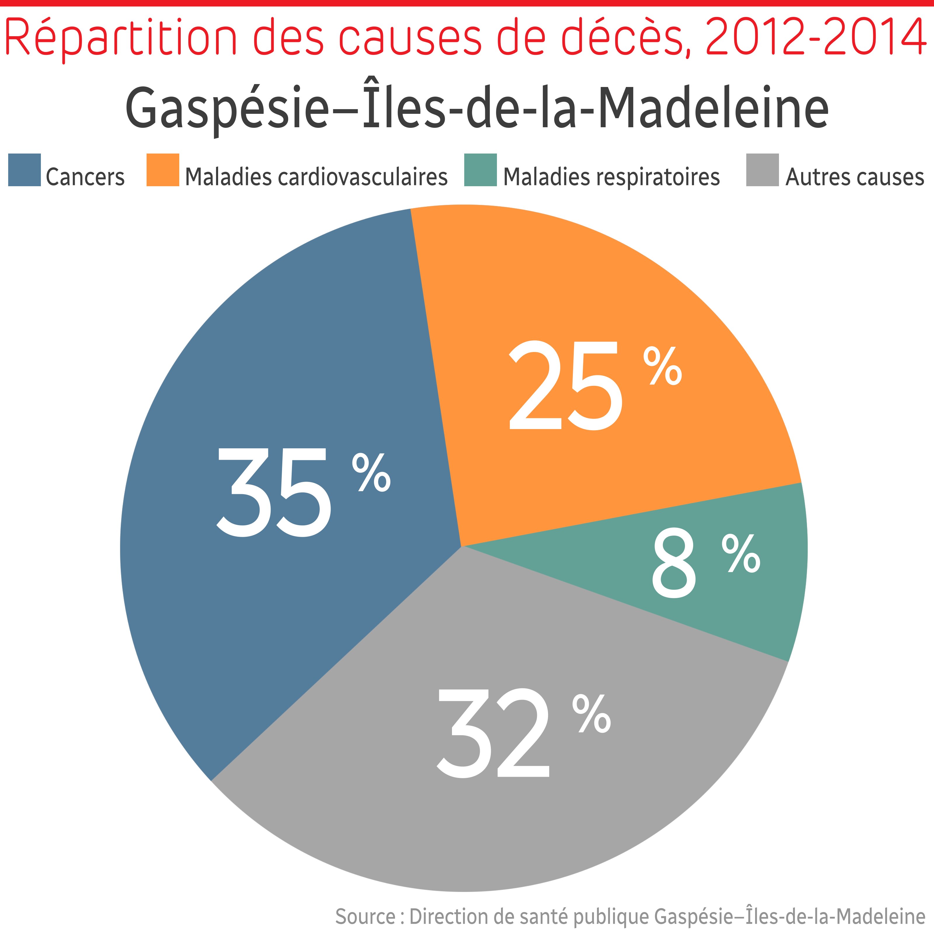 Le Cancer Premiere Cause De Deces En Gaspesie Et Aux Iles De La Madeleine Radio Canada Ca Le Cancer Premiere Cause De Deces En Gaspesie Et Aux Iles De La Madeleine Radio Canada Ca