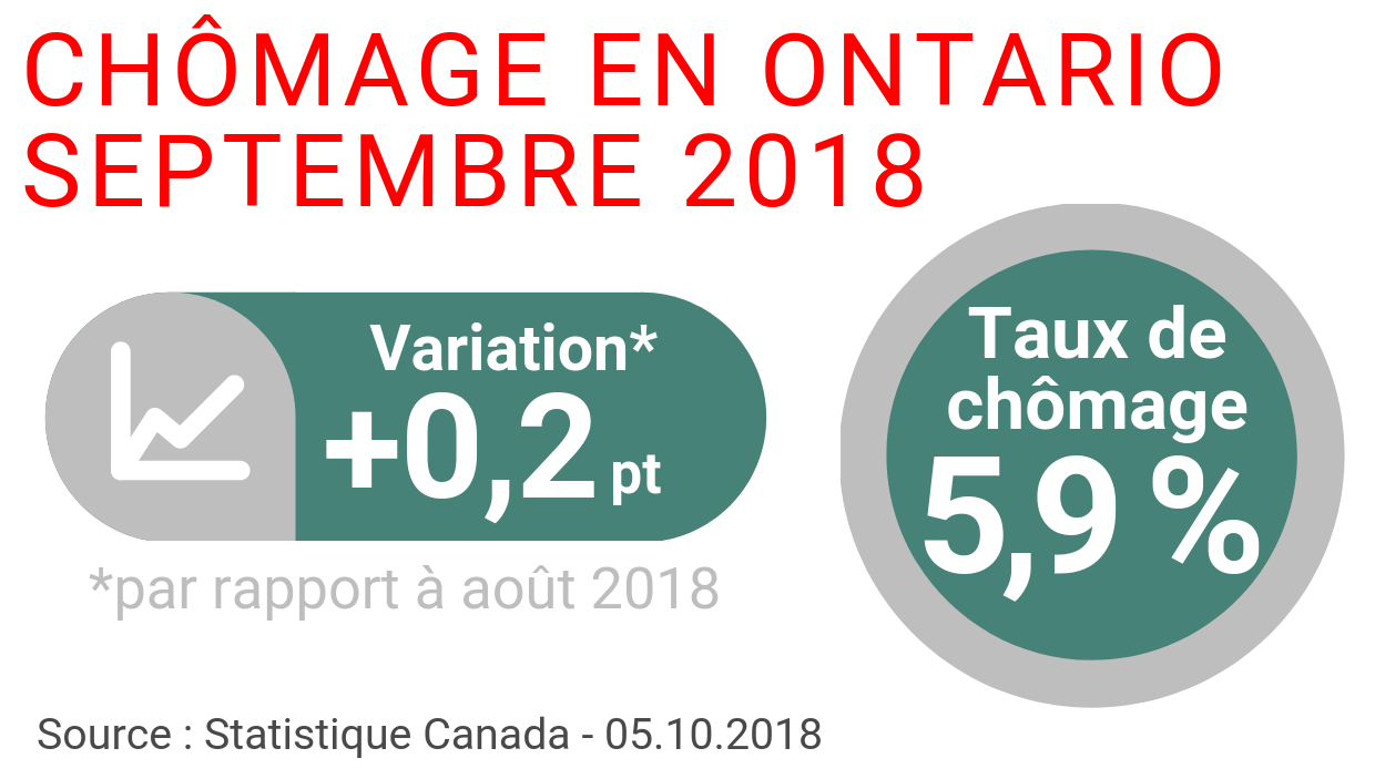 Hausse du taux de chômage en Ontario en septembre RadioCanada.ca