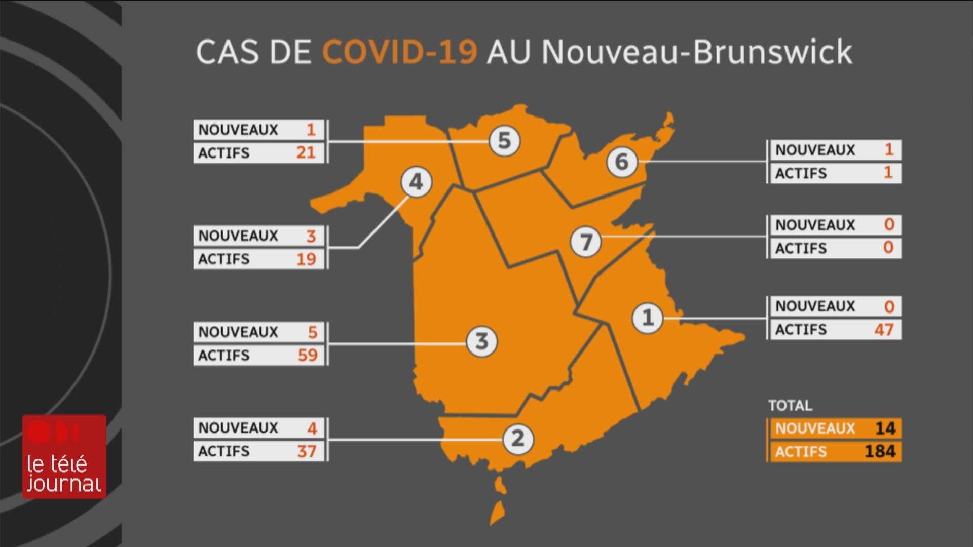 14 Nouveaux Cas De COVID-19 Au Nouveau-Brunswick | La COVID-19 En ...