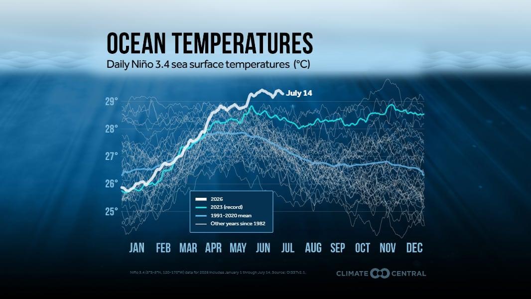 El Niño is here, and it's already looking like it could be 'mind