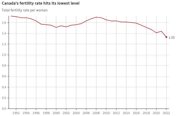 Canada’s 2022 Fertility Rate Lowest On Record Statscan Reports Radio Canada Ca