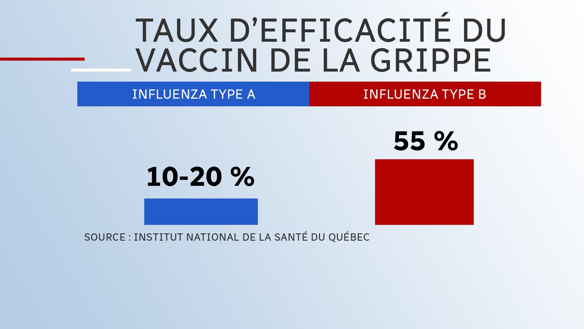 La Grippe En 2018 : Pas Plus Dangereuse Qu'il Y A 15 Ans | Radio-Canada.ca