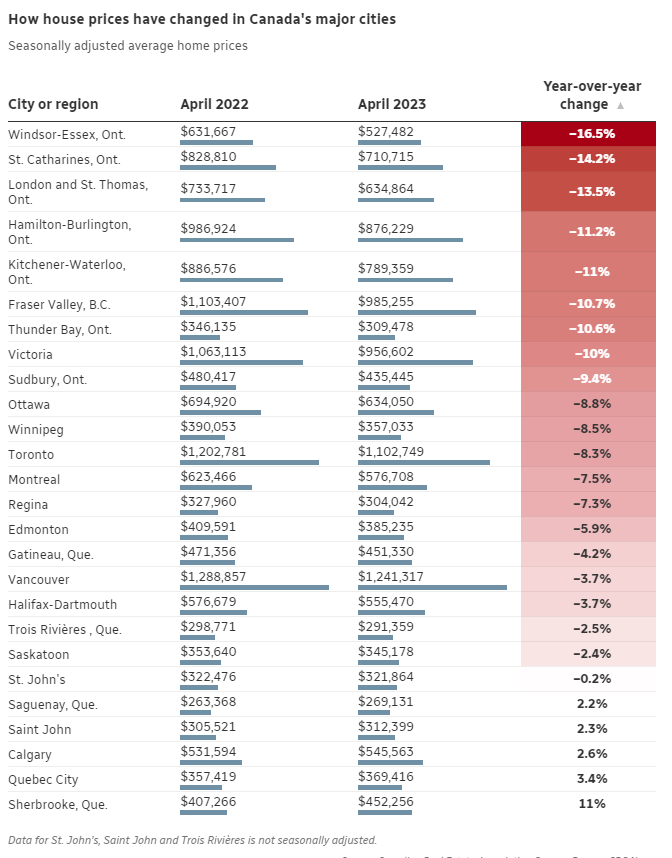 Average Canadian House Price Rose To 716 000 In April Up By 100K 