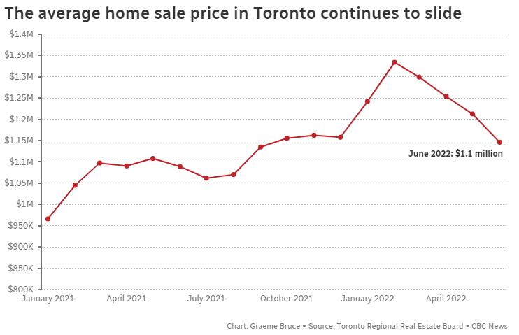 Real estate slowdown in Toronto, Vancouver continues, as prices fall from  pre-rate hike highs | Radio-Canada.ca