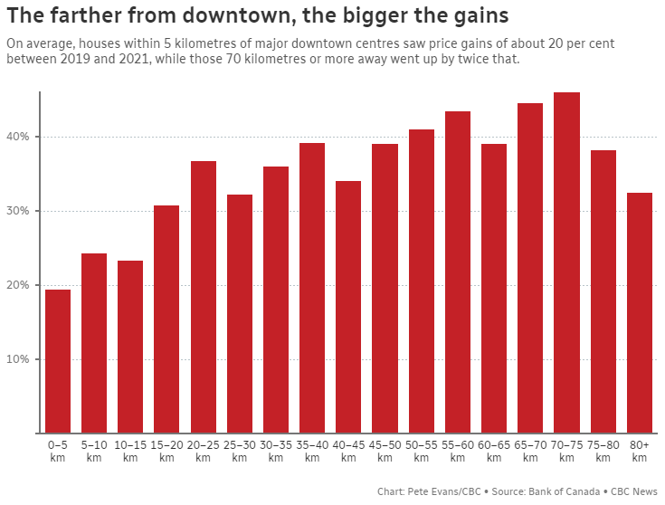 Canada's house price boom strongest in suburbs as gap with