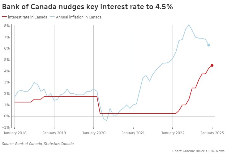 Bank of Canada itinaas muli ang interest rate - pero nagpahiwatig na