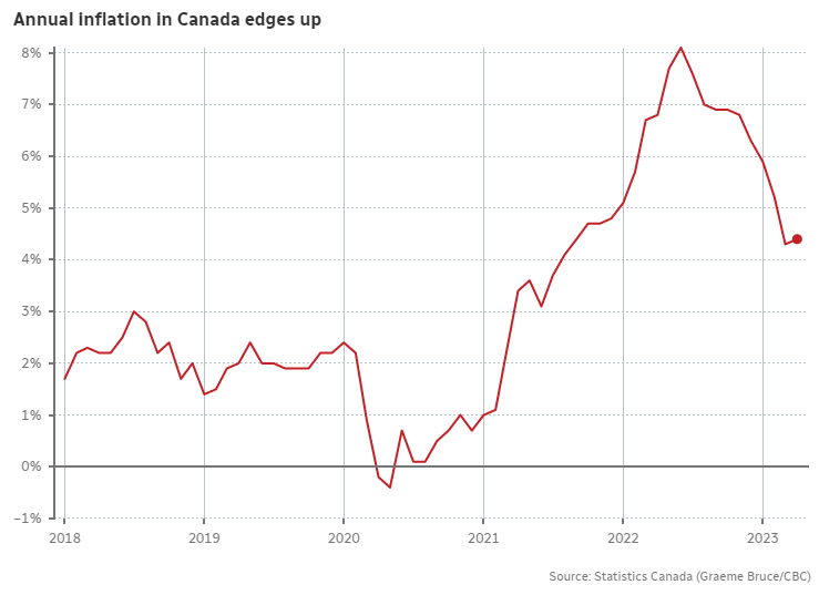 Inflation rate tumaas noong Abril, bumalik sa 4.4 RadioCanada.ca