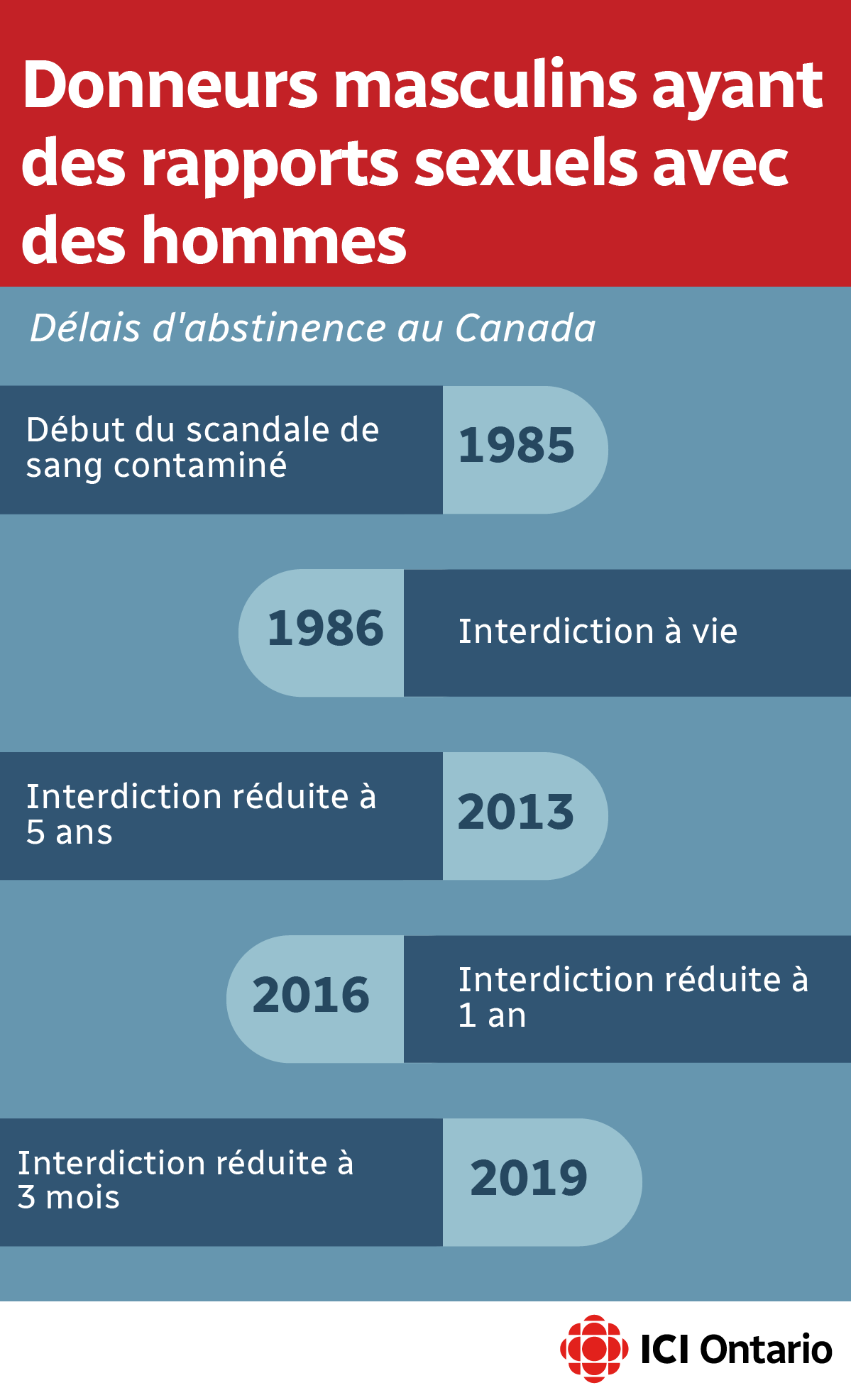 Don De Sang Des Homosexuels Les Liberaux Ont Manque A Leur Promesse Elections Canada 2019 Radio Canada Ca