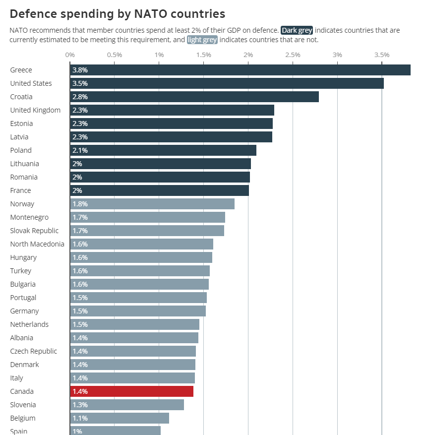 U.S. Senator: Canada’s a freeloader on defence and it’s getting tiring ...