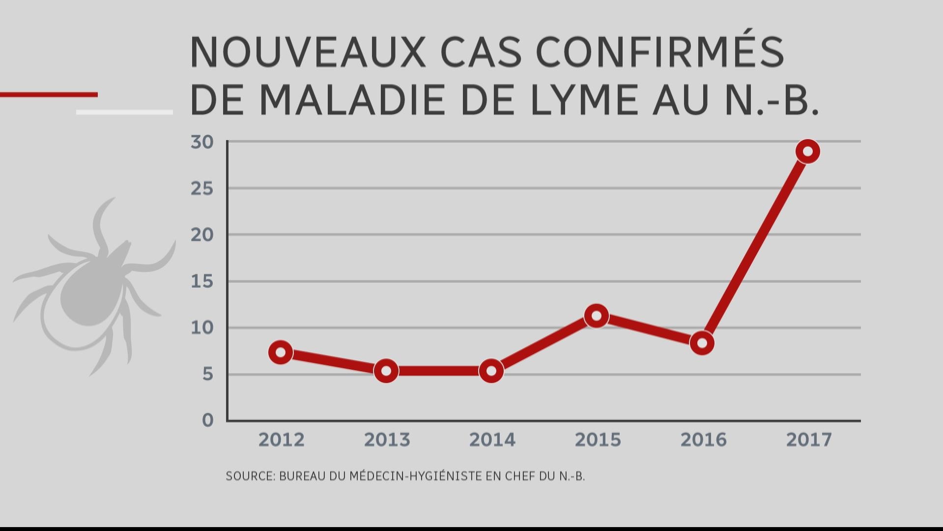 Maladie De Lyme : Quatre Fois Plus D’infections En 2017 Au N.-B ...