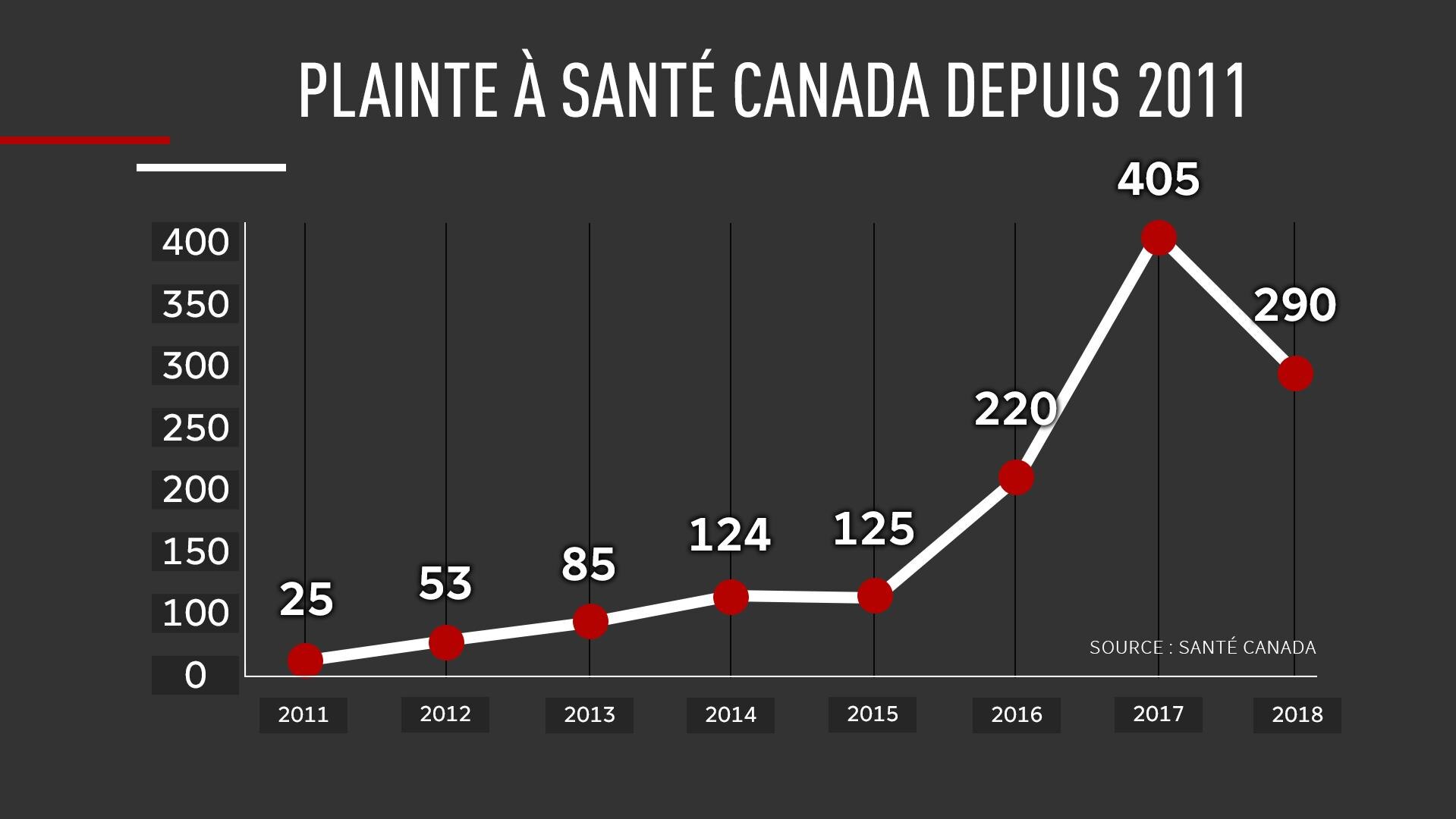 Brancher des apps Winnipeg