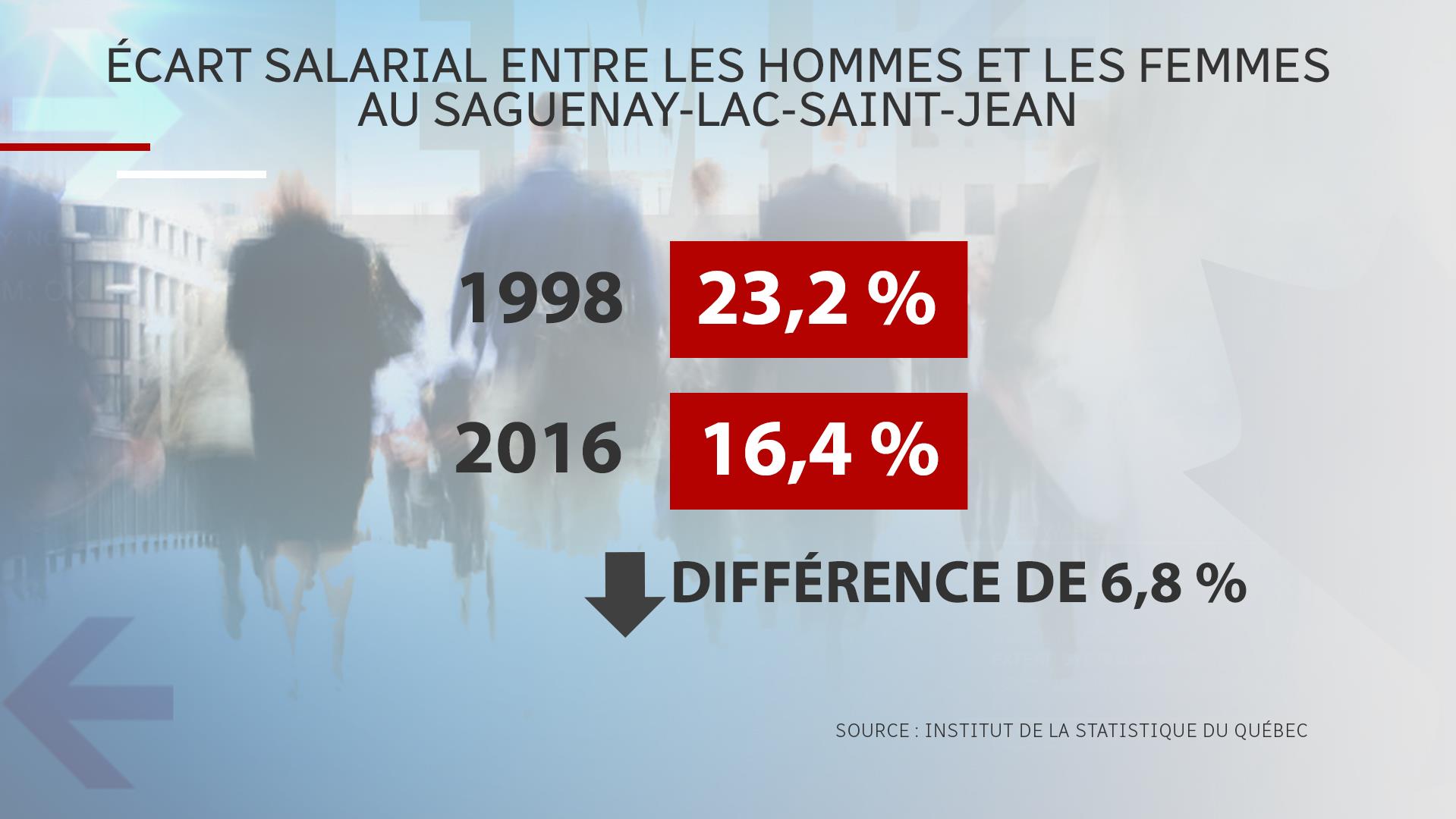 Réduction De Lécart Salarial Entre Les Hommes Et Les Femmes Au Saguenay Lac Saint Jean Radio