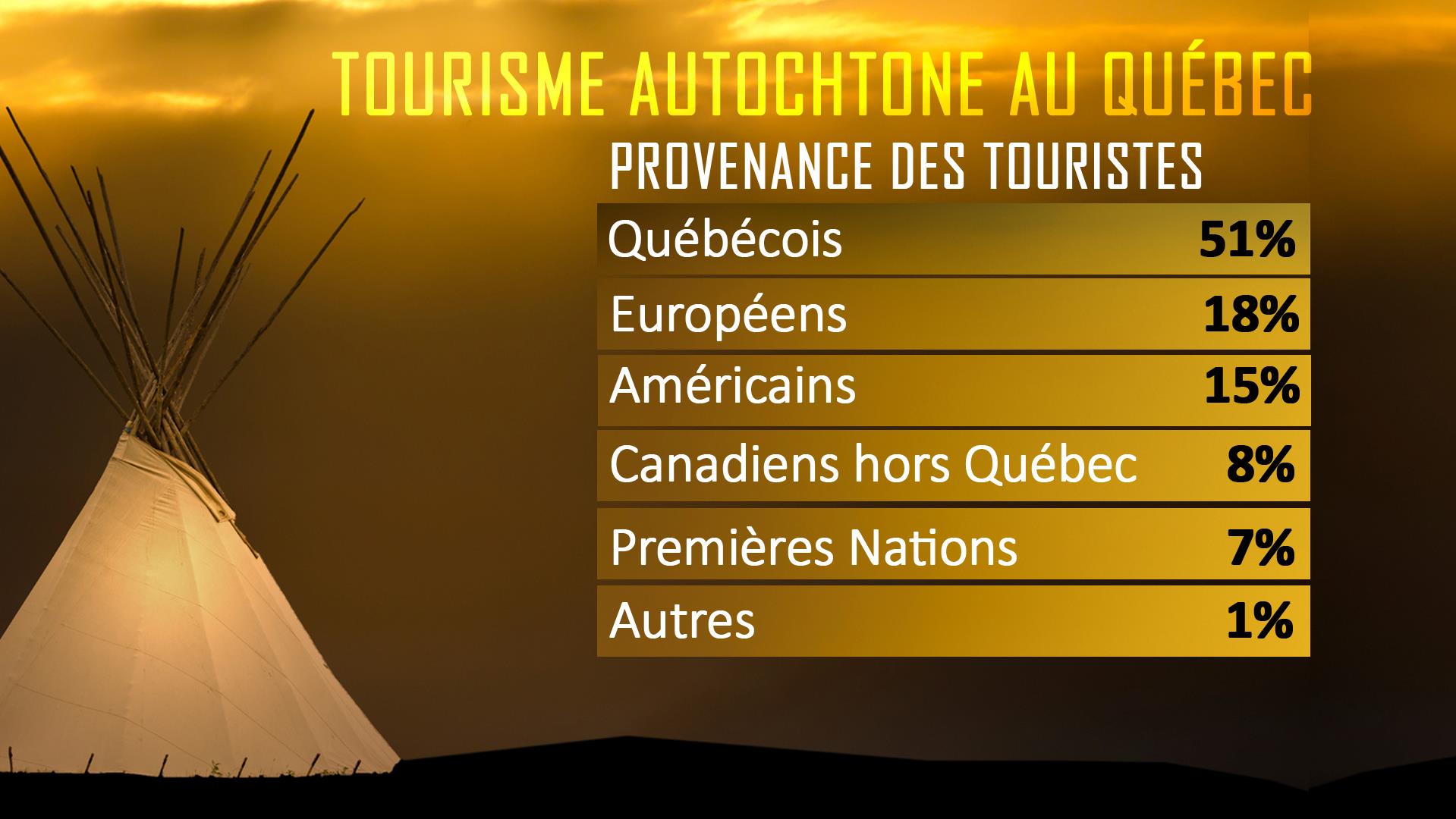 Le tourisme autochtone en pleine expansion au Québec | Radio-Canada.ca
