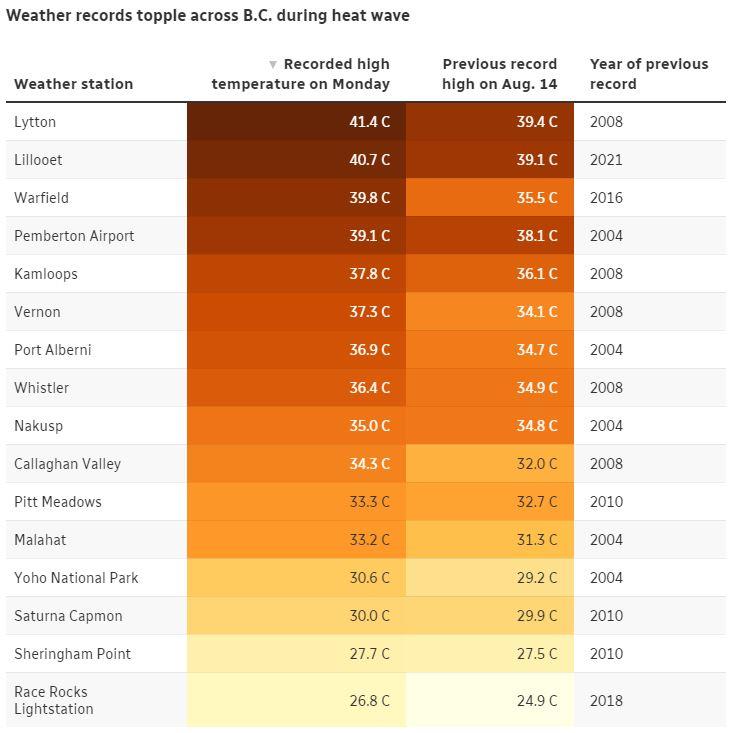 Heat wave topples temperature records in southern B.C., as conditions ...