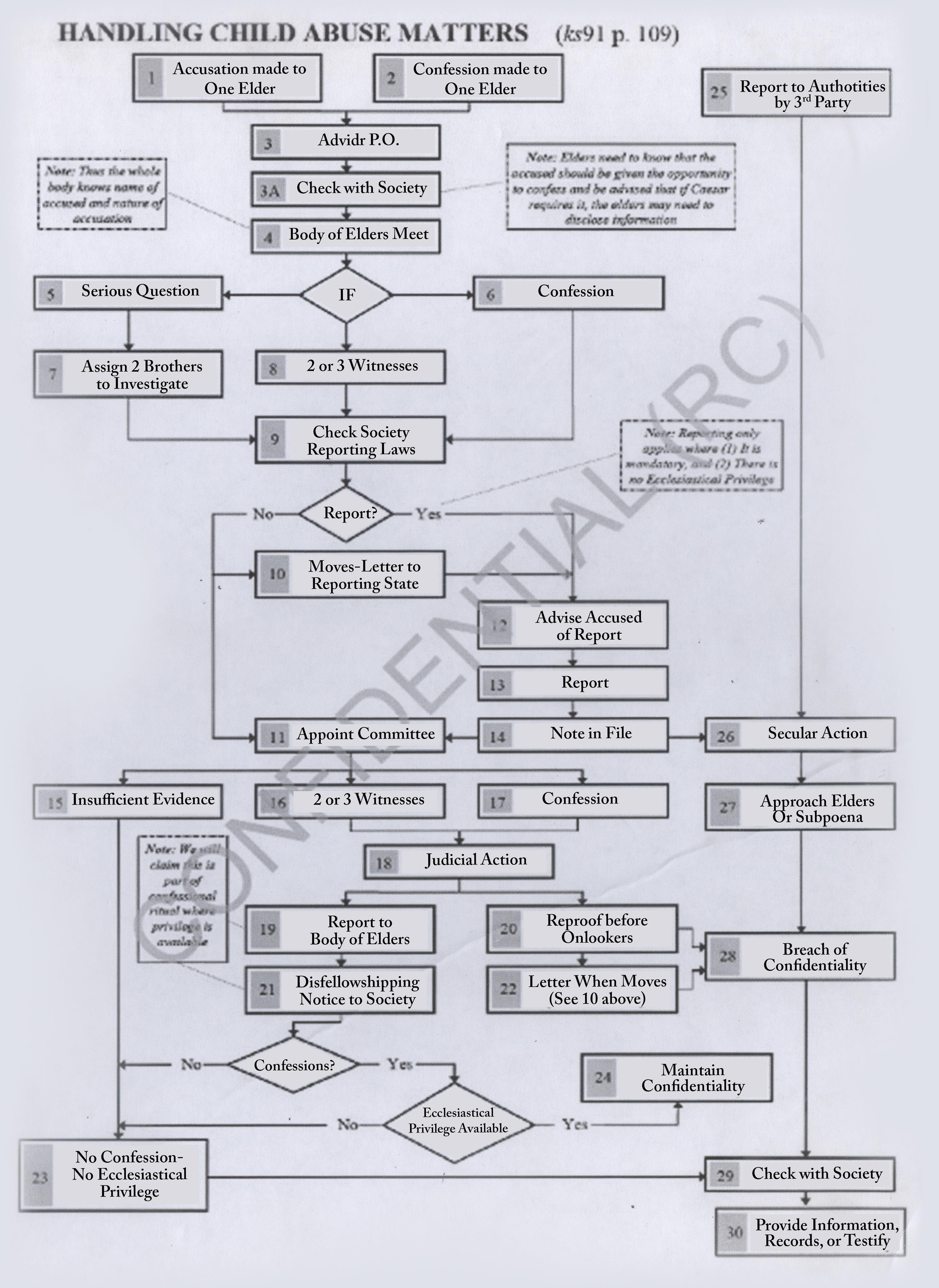 Este diagrama mostra a complexidade do processo de denúncia interna e externa das Testemunhas de Jeová em relação ao abuso sexual infantil.