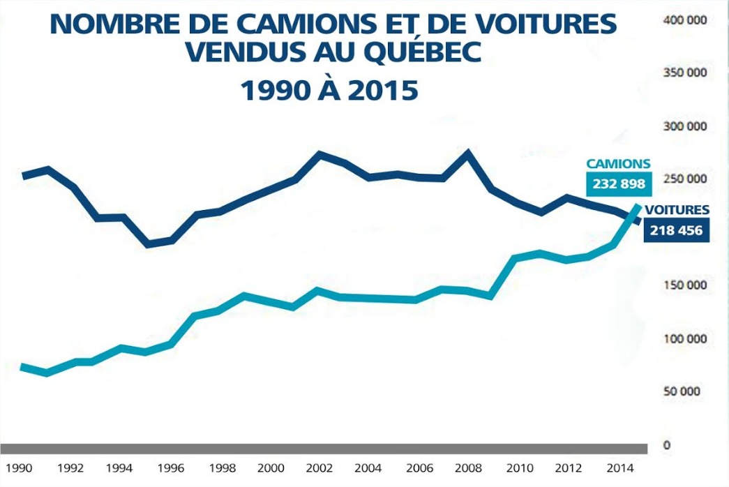 Graphique montrant le nombre de camions et de voitures vendus au Québec, de 1990 à 2015 Graphique montrant le nombre de camions et de voitures vendus au Québec, de 1990 à 2015
