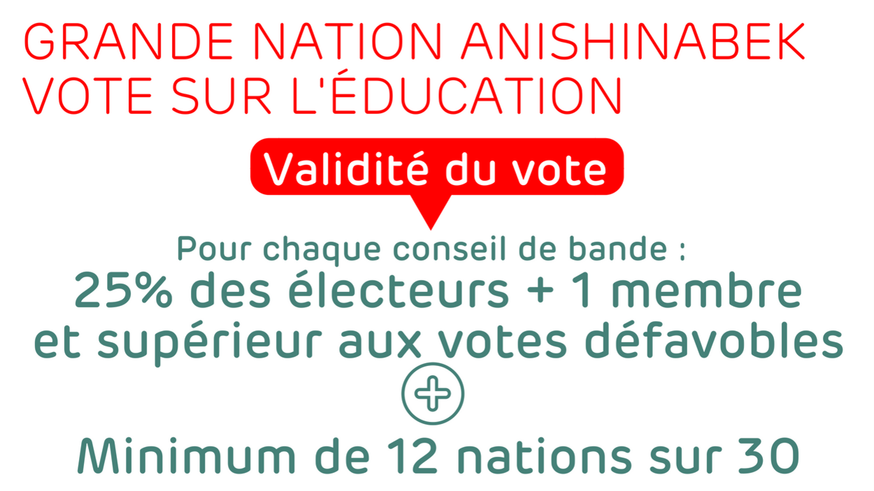 Pour chaque conseil de bande, 25% des électeurs admissibles plus 1 membre doivent voter en faveur. Le nombre de vote en faveur doit excéder le nombre de vote défavorable. Un minimum de 12 nations sur 30 doivent être en faveur. Pour chaque conseil de bande, 25% des électeurs admissibles plus 1 membre doivent voter en faveur. Le nombre de vote en faveur doit excéder le nombre de vote défavorable. Un minimum de 12 nations sur 30 doivent être en faveur.