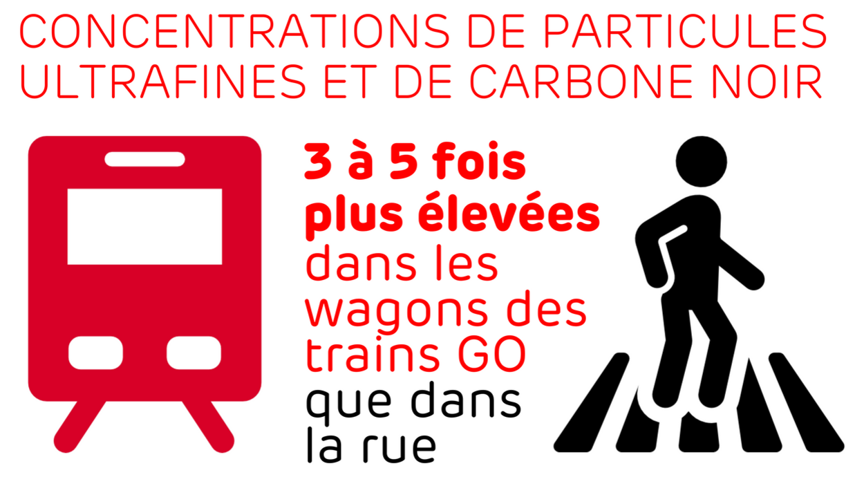 3 à 5 fois plus élevées dans les wagons des trains GO que dans la rue 3 à 5 fois plus élevées dans les wagons des trains GO que dans la rue