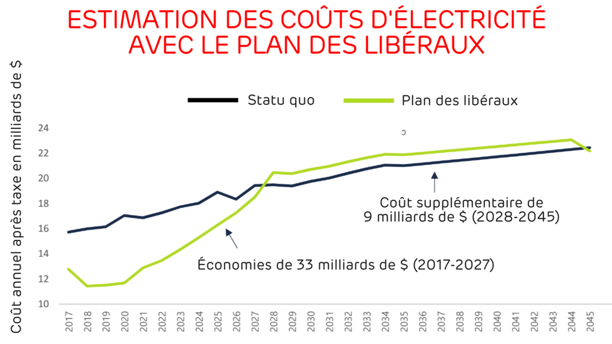 Économies de 33 milliards de dollars (2017-2027) et coût supplémentaire de 9 milliards de dollars (2028-2045) Économies de 33 milliards de dollars (2017-2027) et coût supplémentaire de 9 milliards de dollars (2028-2045)