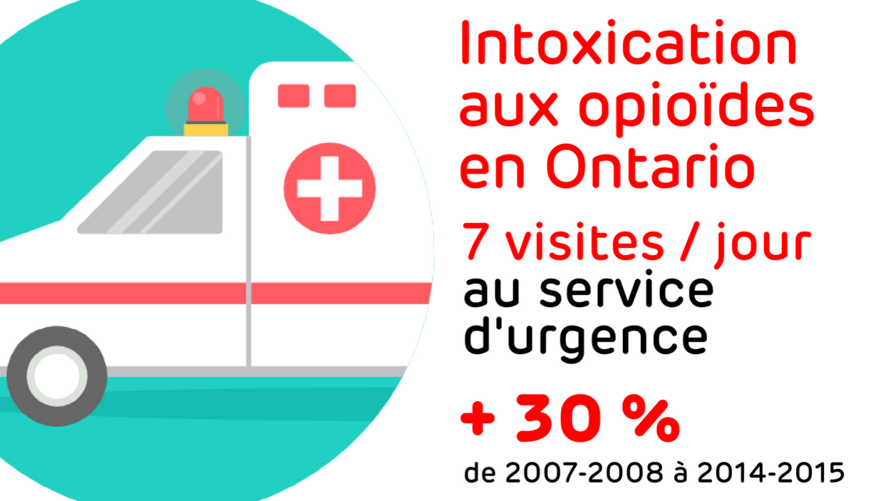 7 visites / jour au service d'urgence, une augmentation de 30 % de 2007-2008 à 2014-2015. 7 visites / jour au service d'urgence, une augmentation de 30 % de 2007-2008 à 2014-2015.