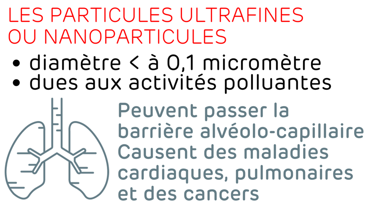 Diamètre < à 0,1 micromètre, particules dues aux activités polluantes. Peuvent passer la barrière alvéolo-capillaire. Causent des maladies cardiaques, pulmonaires et des cancers. Diamètre < à 0,1 micromètre, particules dues aux activités polluantes. Peuvent passer la barrière alvéolo-capillaire. Causent des maladies cardiaques, pulmonaires et des cancers.