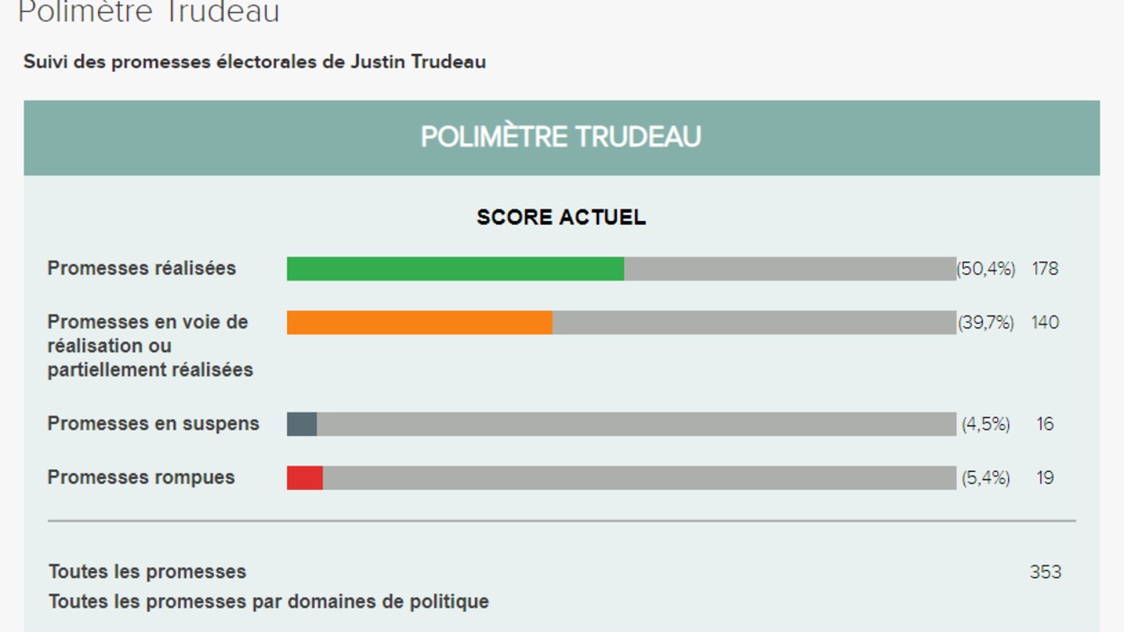 Un tableau qui montre le degré de réalisation des promesses électorales du gouvernement Trudeau. Un tableau qui montre le degré de réalisation des promesses électorales du gouvernement Trudeau.