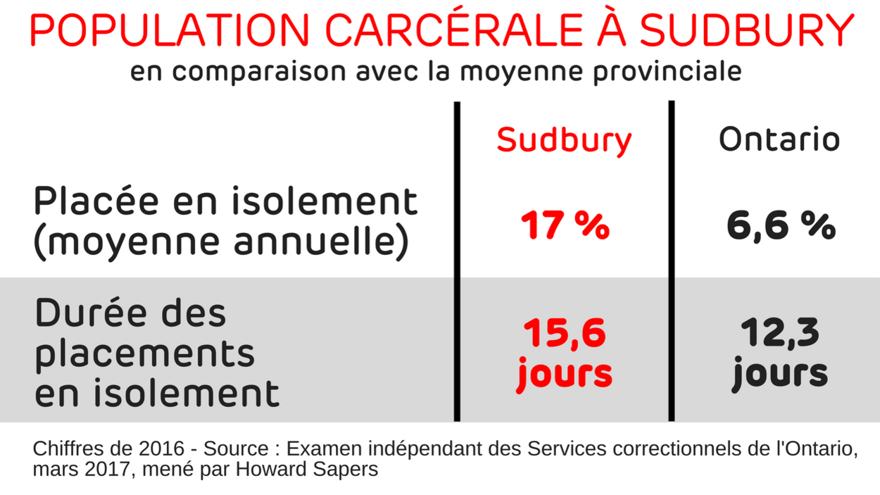 Placée en isolement (moyenne annuelle) : 17 % à Sudbury et 6 % en Ontario. Durée des placements en isolement : 15,6 jours contre 12,3 jours. Placée en isolement (moyenne annuelle) : 17 % à Sudbury et 6 % en Ontario. Durée des placements en isolement : 15,6 jours contre 12,3 jours.