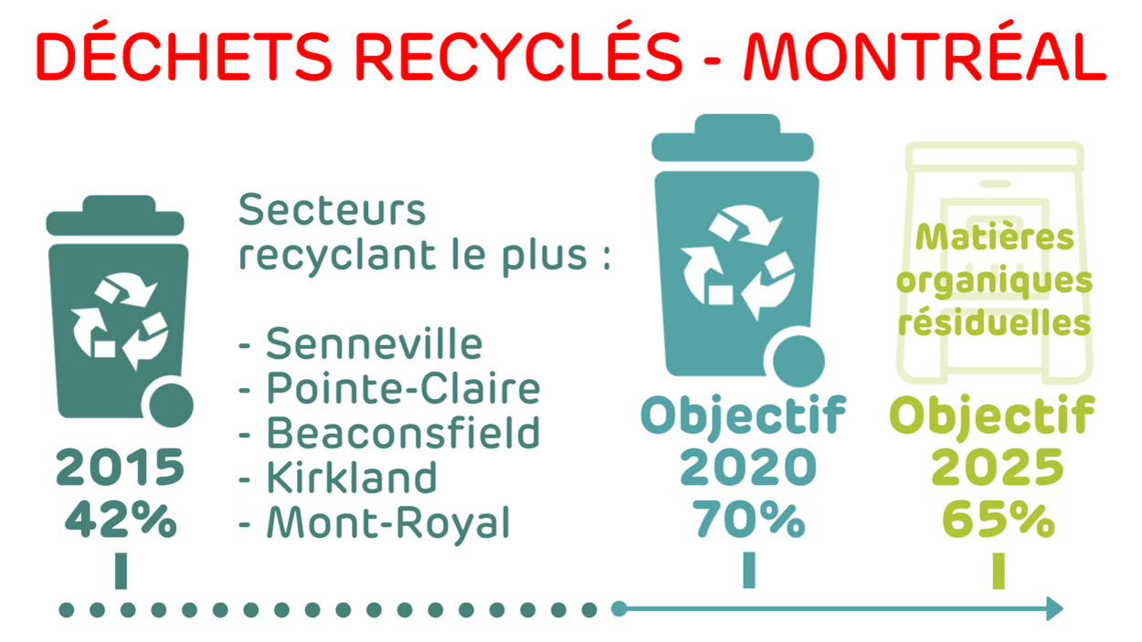 42 % des déchets recyclés en 2015, secteurs recyclant le plus : Senneville, Pointe-Claire, Beaconsfield, Kirkland, Mont-Royal, recycler 70% des matières recyclables d’ici 2020 et 65 % des matières organiques résiduelles d’ici 2025. 42 % des déchets recyclés en 2015, secteurs recyclant le plus : Senneville, Pointe-Claire, Beaconsfield, Kirkland, Mont-Royal, recycler 70% des matières recyclables d’ici 2020 et 65 % des matières organiques résiduelles d’ici 2025.