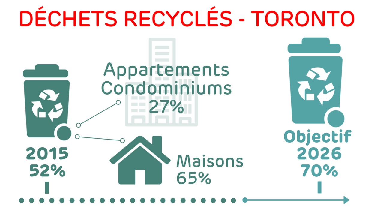Déchets recyclés : 52% en 2015 (appartements et condos : 27%, maisons : 65%) et objectif en 2026 : 70% Déchets recyclés : 52% en 2015 (appartements et condos : 27%, maisons : 65%) et objectif en 2026 : 70%
