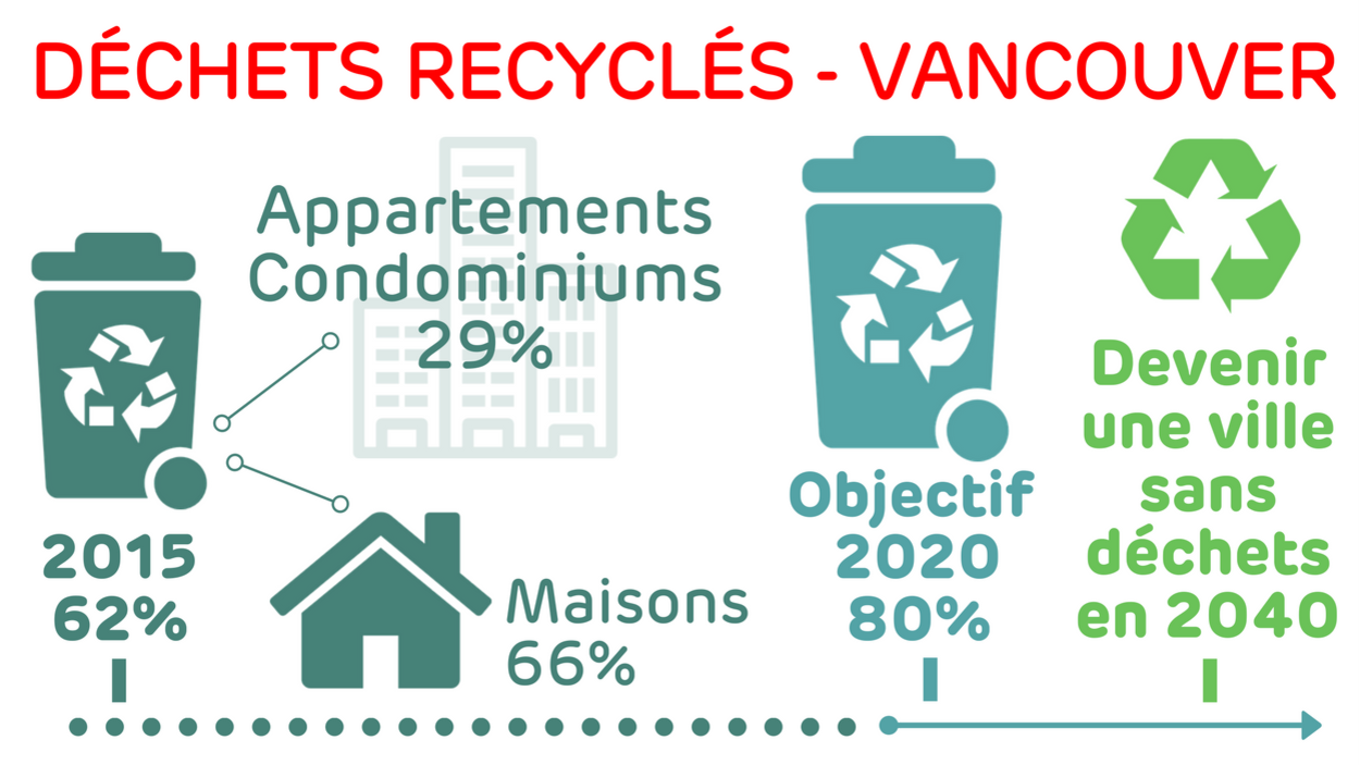 Actuellement : 62 % des déchets recyclés, appartements/condominiums : 29 % et maisons : 66 %. Objectif : recycler 80 % des déchets d’ici 2020 et devenir une ville sans déchets en 2040. Actuellement : 62 % des déchets recyclés, appartements/condominiums : 29 % et maisons : 66 %. Objectif : recycler 80 % des déchets d’ici 2020 et devenir une ville sans déchets en 2040.