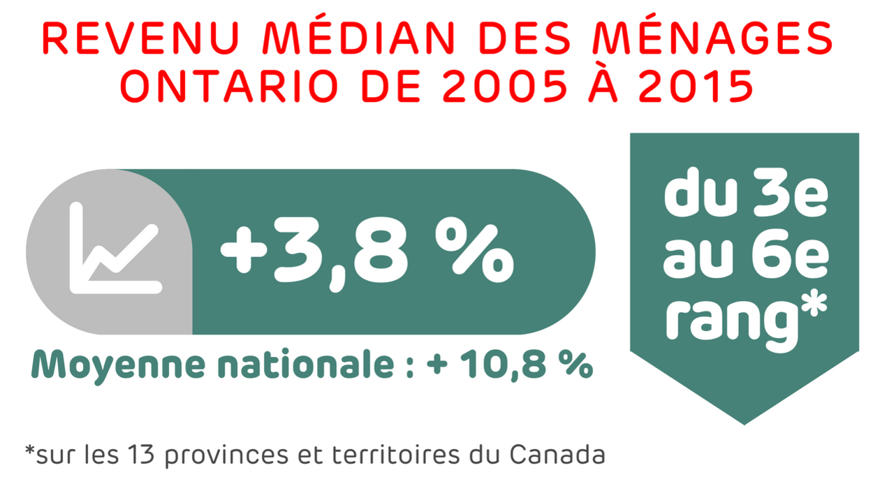De 2005 à 2015 : hausse de 3,8 %, alors que la moyenne nationale est de + 10,8 %. L'Ontario est passé du 3e au 6e rang sur le plan national sur les 13 provinces et territoires. De 2005 à 2015 : hausse de 3,8 %, alors que la moyenne nationale est de + 10,8 %. L'Ontario est passé du 3e au 6e rang sur le plan national sur les 13 provinces et territoires.