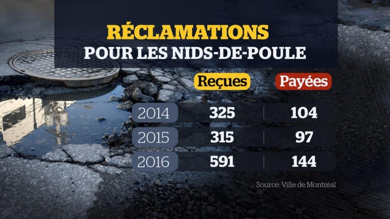 Forte augmentation des réclamations pour les nidsdepoule à Montréal