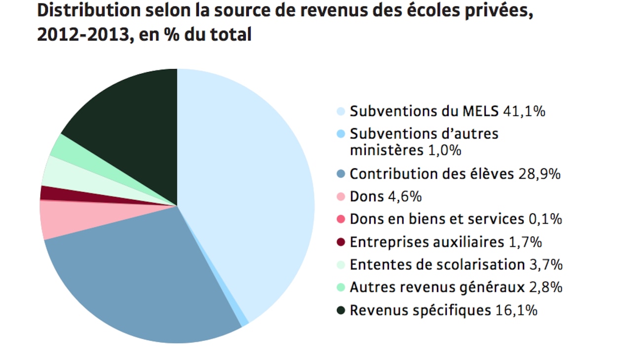 Graphique tiré d'un rapport de l'Institut de recherche et d'informations socio-économiques sur le financement des écoles privées au Québec Graphique tiré d'un rapport de l'Institut de recherche et d'informations socio-économiques sur le financement des écoles privées au Québec