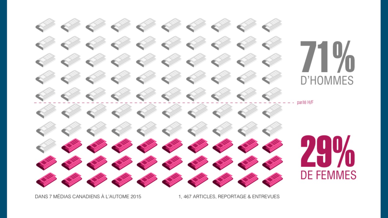 Le Répertoire Femmes Expertes permet dès aujourd’hui aux journalistes de trouver, d’un seul clic, des expertes dans tous les domaines. Le Répertoire Femmes Expertes permet dès aujourd’hui aux journalistes de trouver, d’un seul clic, des expertes dans tous les domaines.