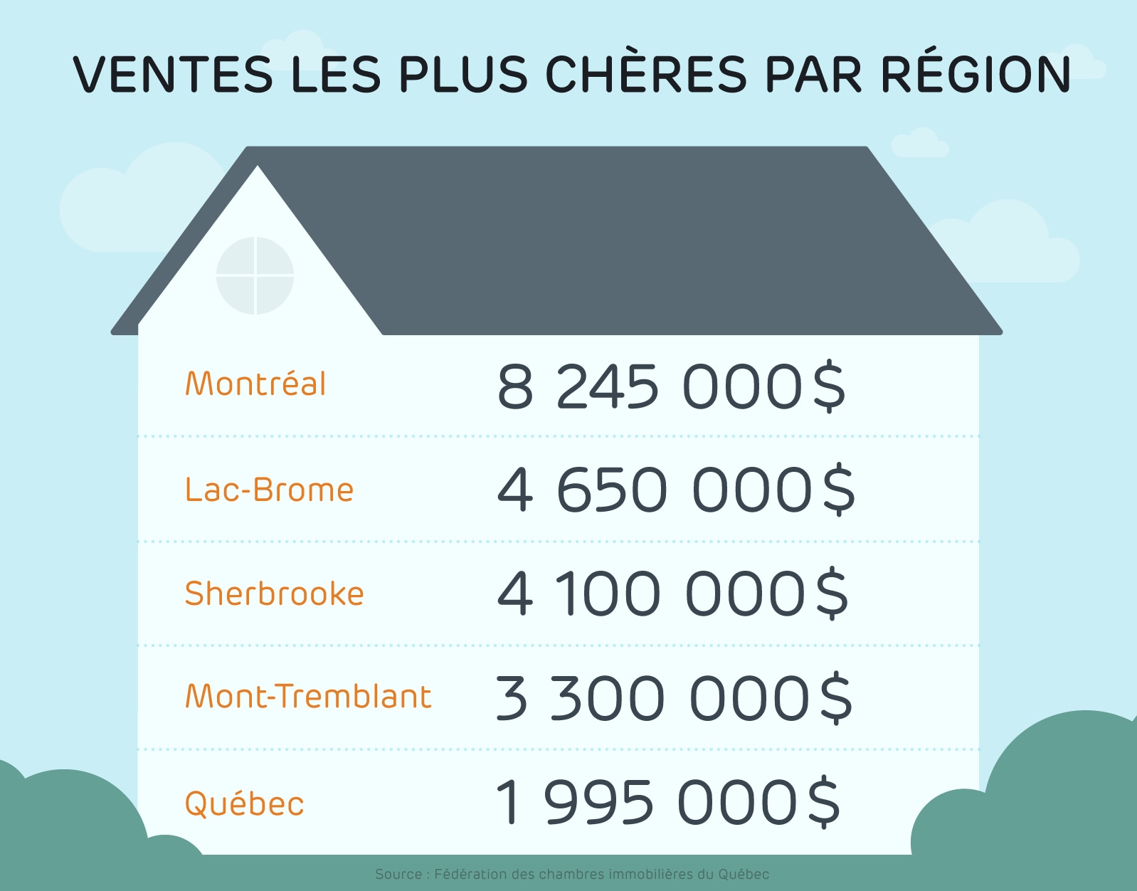 La vente la plus chère a été effectuée à Montréal au coût de 8 245 000 $ La vente la plus chère a été effectuée à Montréal au coût de 8 245 000 $
