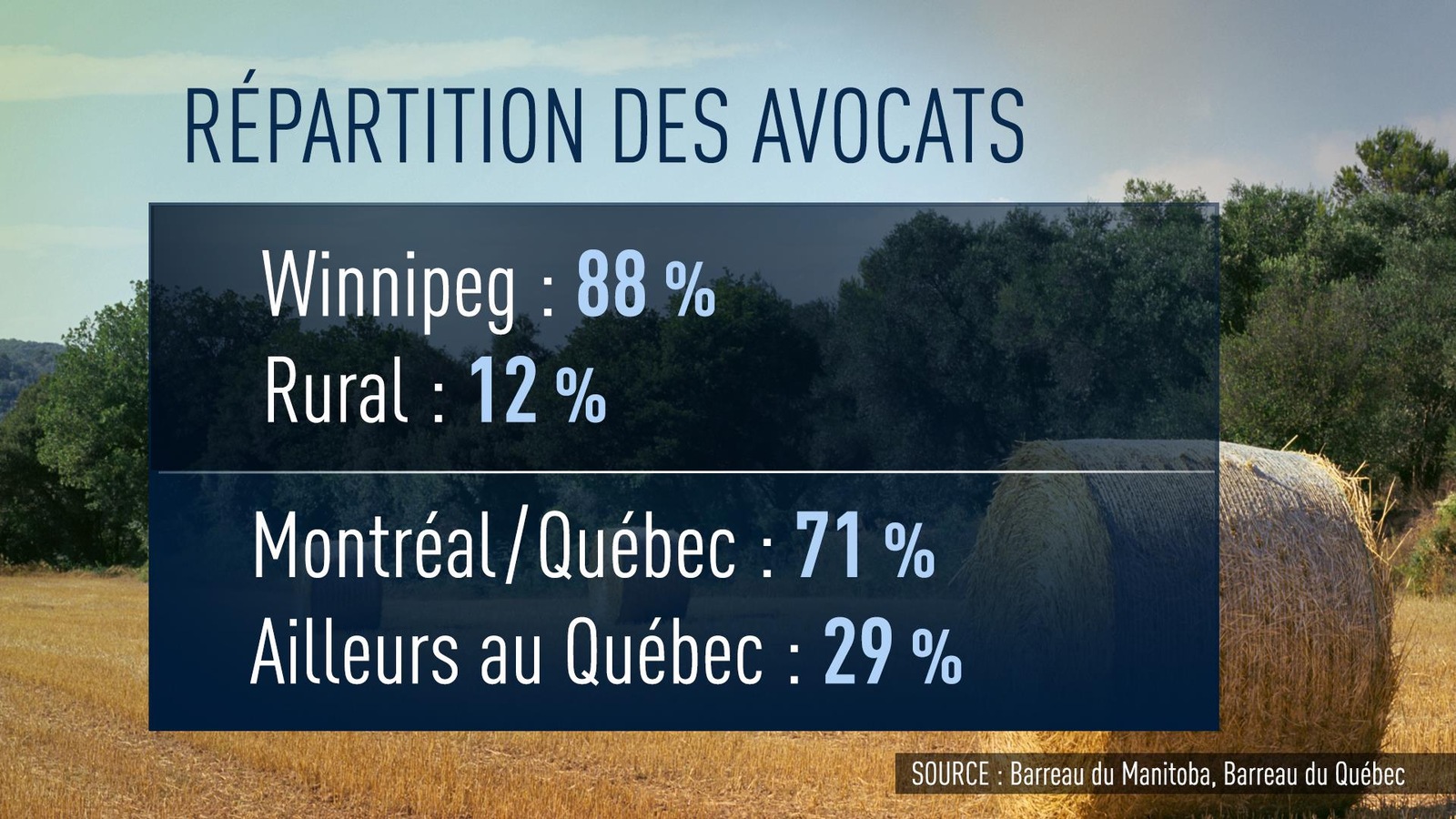 Statistiques sur la concentration d'avocats dans les principaux centres urbains du Manitoba et du Québec. Statistiques sur la concentration d'avocats dans les principaux centres urbains du Manitoba et du Québec.