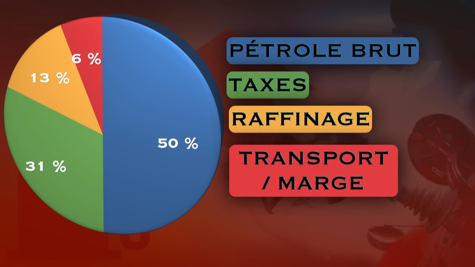 Les éléments qui déterminent le prix de l'essence Les éléments qui déterminent le prix de l'essence