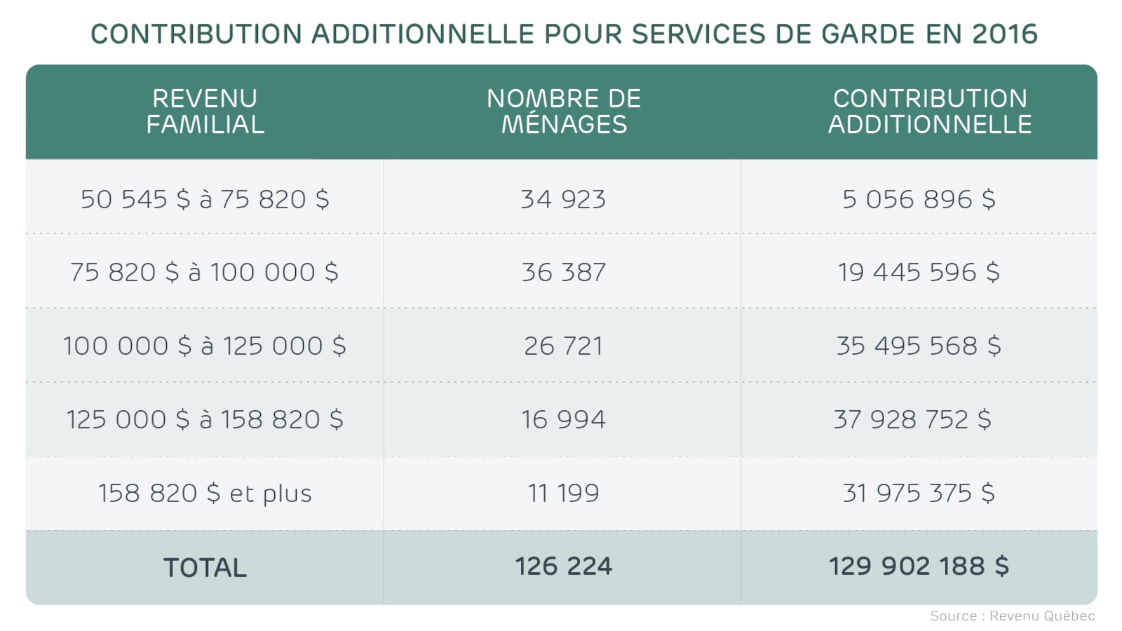 Répartition des ménages ayant payé une contribution additionnelle pour services de garde Répartition des ménages ayant payé une contribution additionnelle pour services de garde