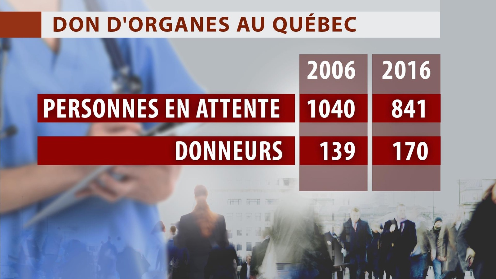 Don d'organes au Québec Don d'organes au Québec