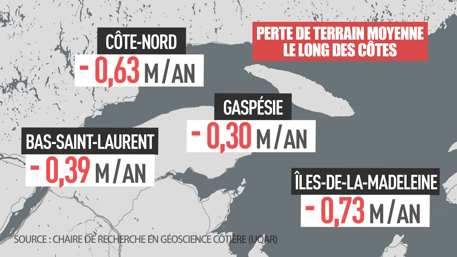 Des experts de la Chaire de recherche en géoscience côtière de l’UQAR ont calculé le déplacement moyen de la ligne de côte. Ces données indiquent que la Côte-Nord perd, en moyenne, 63 centimètres de terrain chaque année le long de la côte. Cette perte moyenne annuelle est de 30 centimètres en Gaspésie, 73 centimètres aux Îles-de-la-Madeleine et 39 centimètres au Bas-Saint-Laurent. Des experts de la Chaire de recherche en géoscience côtière de l’UQAR ont calculé le déplacement moyen de la ligne de côte. Ces données indiquent que la Côte-Nord perd, en moyenne, 63 centimètres de terrain chaque année le long de la côte. Cette perte moyenne annuelle est de 30 centimètres en Gaspésie, 73 centimètres aux Îles-de-la-Madeleine et 39 centimètres au Bas-Saint-Laurent.