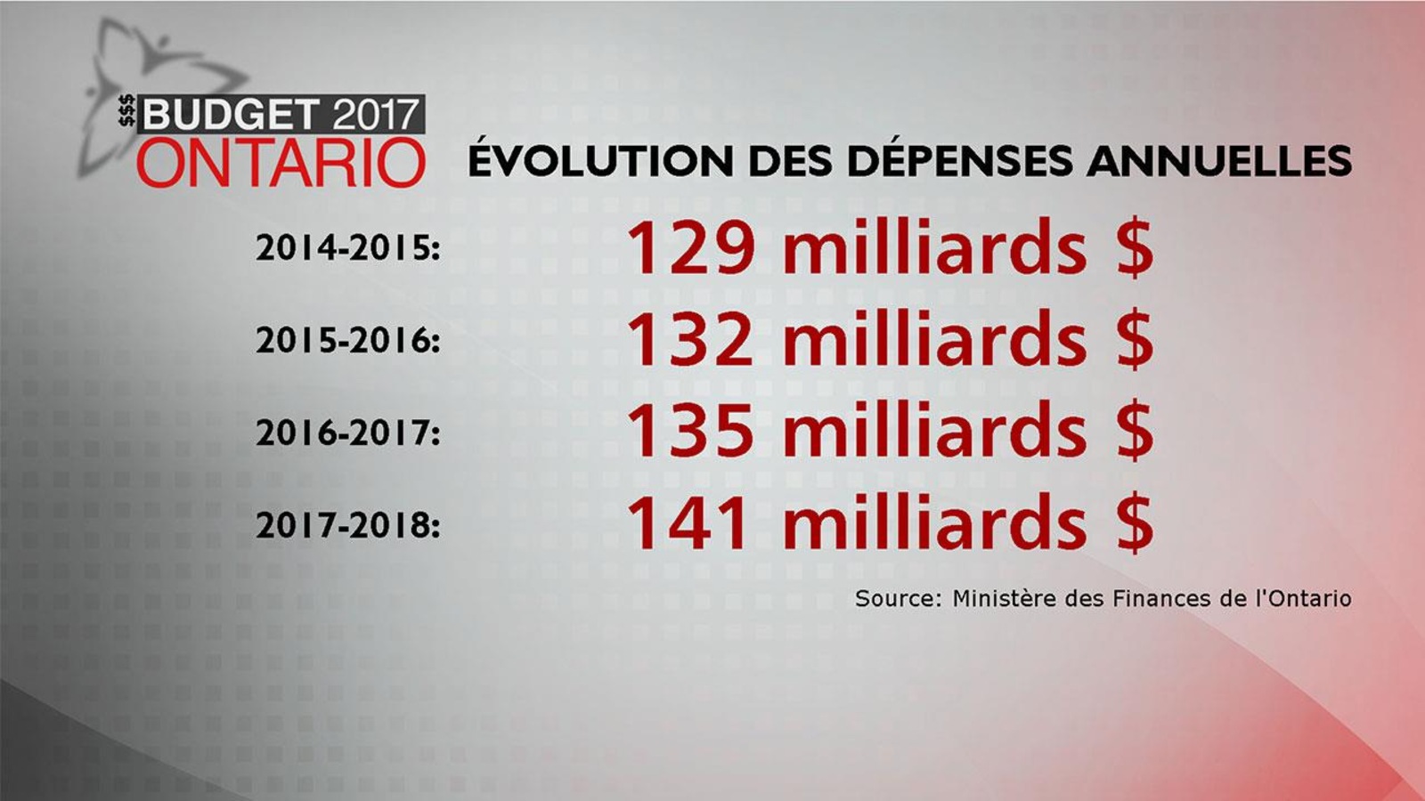 De 129 milliards de dollars en 2014-2015 à 141 milliards de dollars en 2017-2018 De 129 milliards de dollars en 2014-2015 à 141 milliards de dollars en 2017-2018