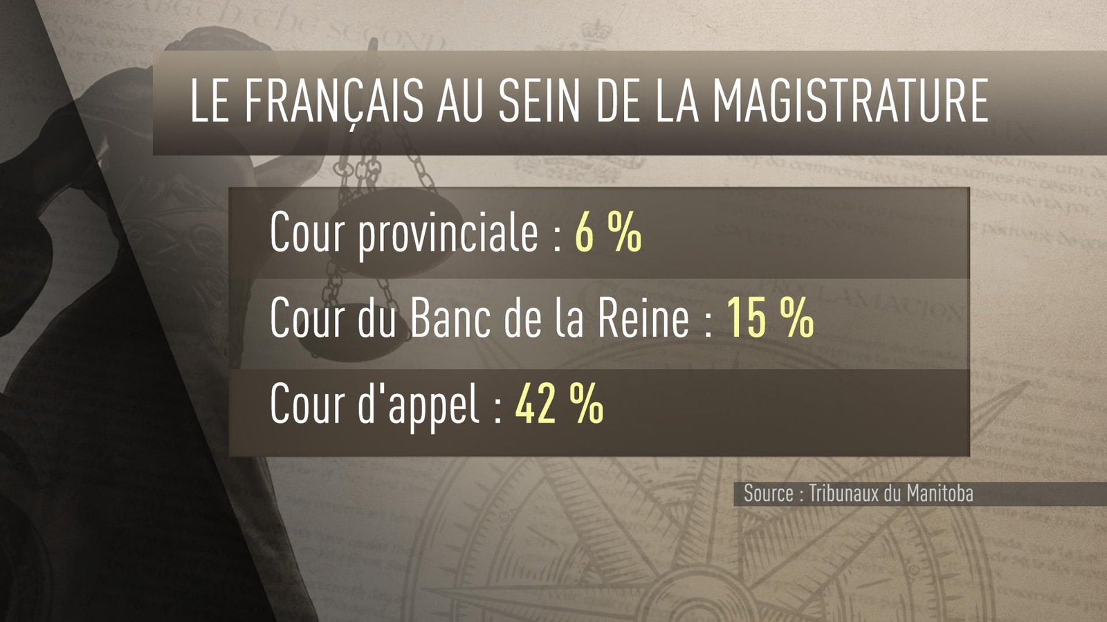 Peu de juges de la Cour provinciale peuvent entendre une cause en français au Manitoba mais 5 des 12 juges de la Cour d'appel en sont capables. Peu de juges de la Cour provinciale peuvent entendre une cause en français au Manitoba mais 5 des 12 juges de la Cour d'appel en sont capables.