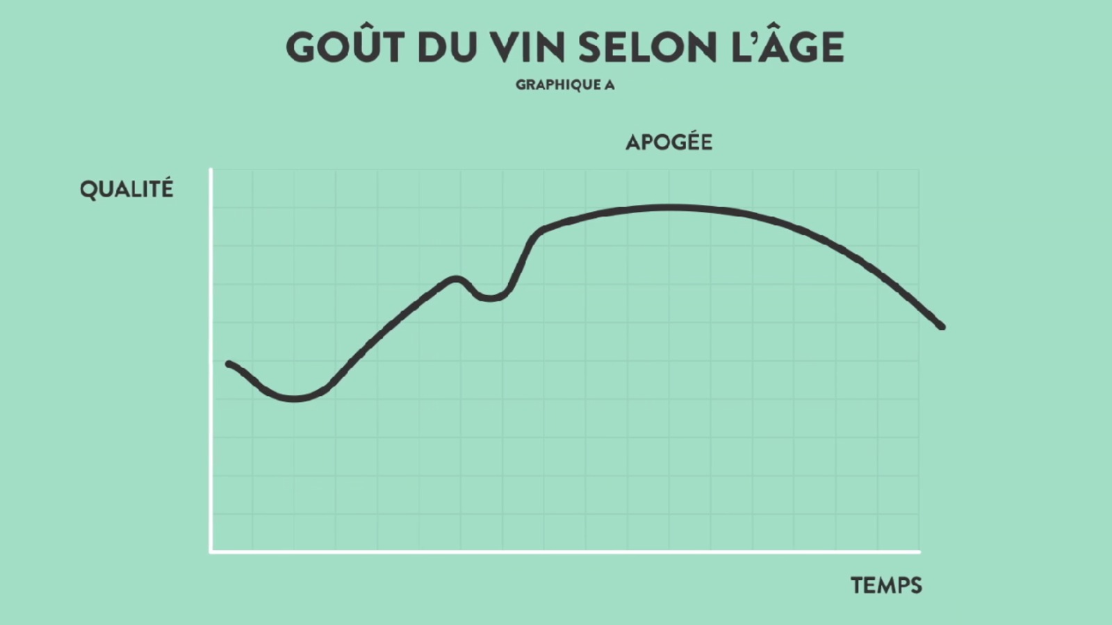 Graphique indiquant le meilleur moment pour boire une bouteille de vin de garde. Graphique indiquant le meilleur moment pour boire une bouteille de vin de garde.