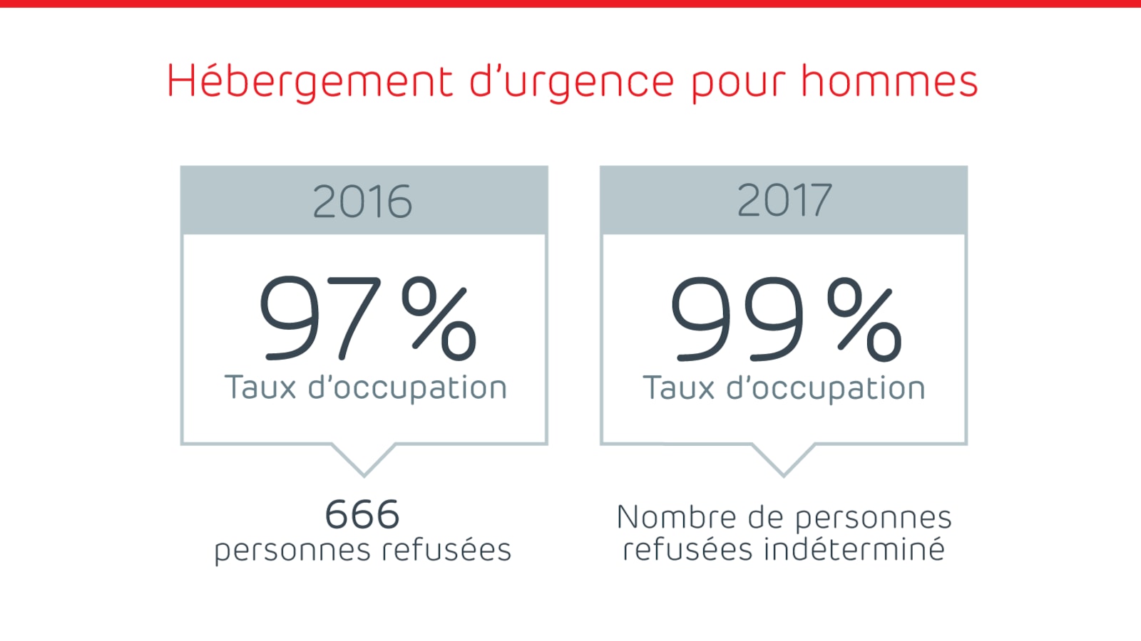 Source : Le Regroupement pour l'aide aux itinérants et itinérantes (RAIIQ) Source : Le Regroupement pour l'aide aux itinérants et itinérantes (RAIIQ)