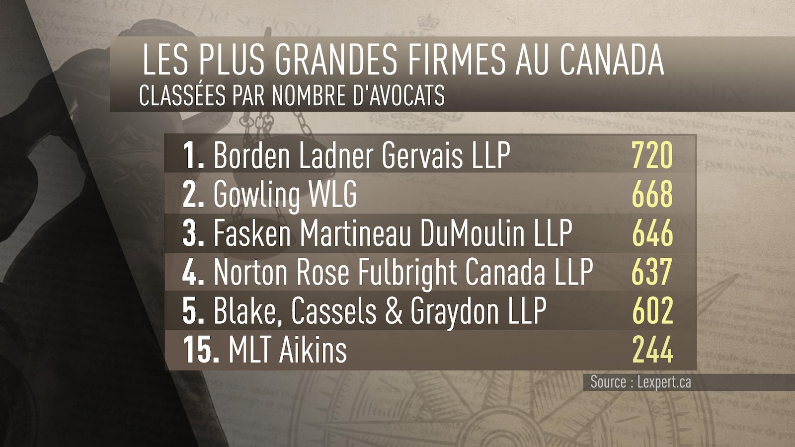 Seule une firme d'avocats présente au Manitoba, MLT Aikins, se classe au sein des 30 plus grandes firmes au Canada.