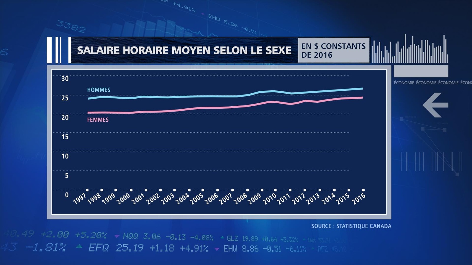 Le salaire horaire moyen selon le sexe Le salaire horaire moyen selon le sexe