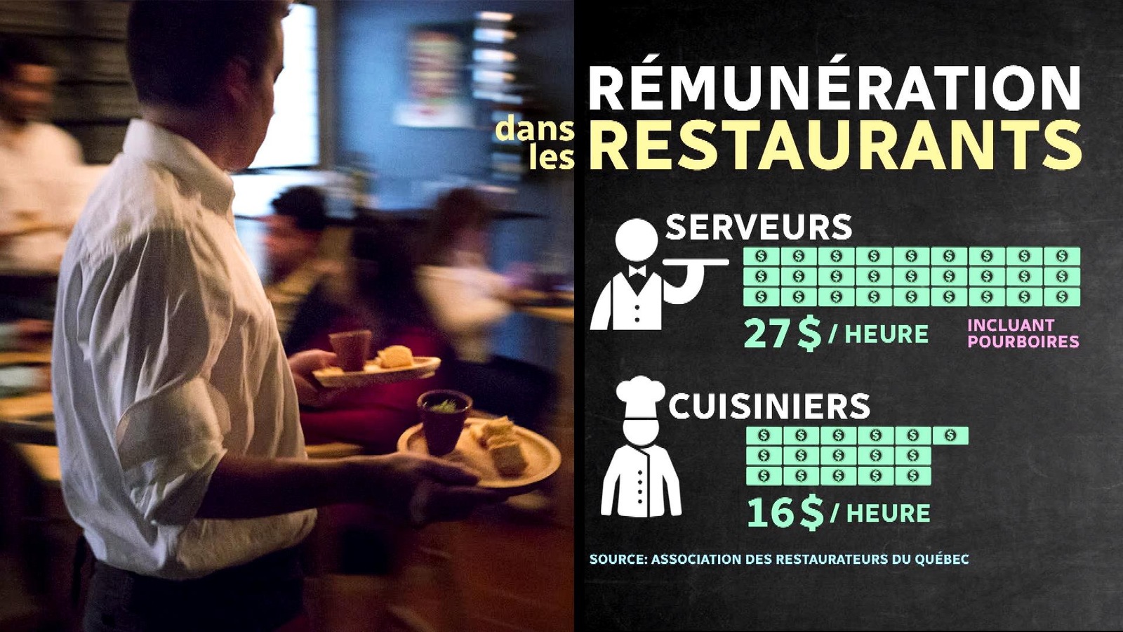 Tableau démontrant que le salaire moyen d'un serveur au Québec est de 27 $ de l'heure, incluant le pourboire, tandis que le salaire moyen d'un cuisinier est de 16 $ de l'heure. Tableau démontrant que le salaire moyen d'un serveur au Québec est de 27 $ de l'heure, incluant le pourboire, tandis que le salaire moyen d'un cuisinier est de 16 $ de l'heure.
